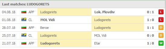 Ludogorets Razgrad 5 senaste matcher:
