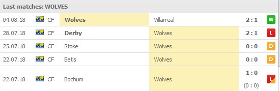 Wolverhampton Wanderers senaste 5 macher: