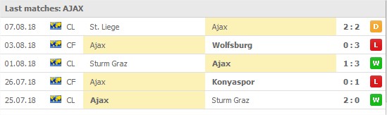 Ajax senaste 5 matcher: