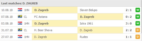 Dinamo Zagreb 5 senaste matcher: