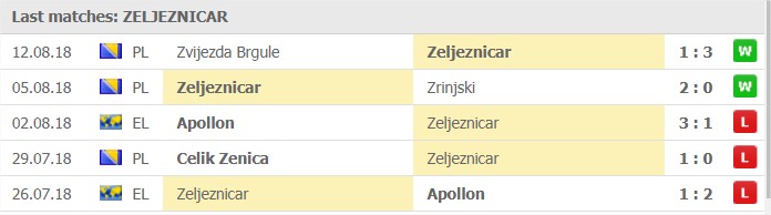 Zeljeznicar Sarajevo senaste 5 matcher: