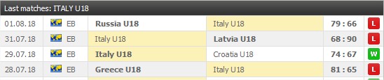 Italiens U18 matcher