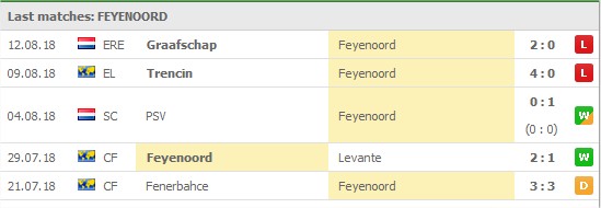Feyenoord 5 senaste matcher:
