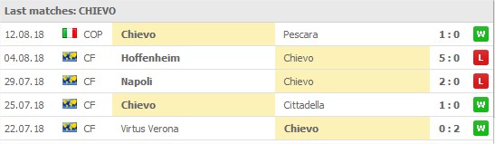 Chievo Verona 5 senaste matcher: