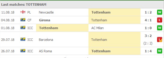 Fulham 5 senaste matcher: