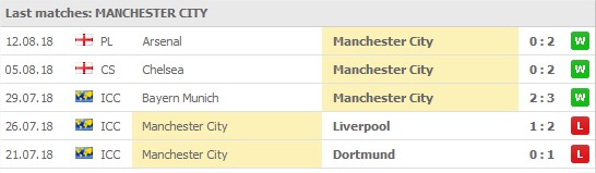 Manchester City senaste 5 matcher:
