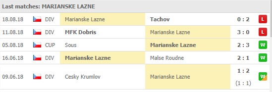 Viktoria Marianske Lazne senaste 5 matcher: