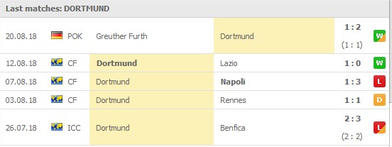 Borussia Dortmund last 5 games: