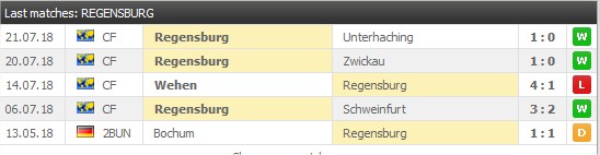 Jahn Regensburg 5 senaste matcher
