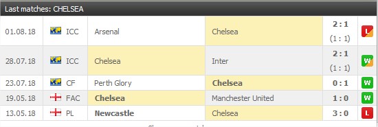 Chelsea 5 senaste matcher: