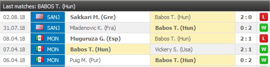 Timea Babos 5 senaste macher på hårt underlag: