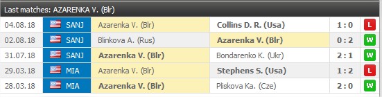 Victoria Azarenka senaste 5 matcher på hård underlag: