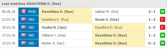  Daria Kasatkina 5 senaste matcher på hårt underlag: