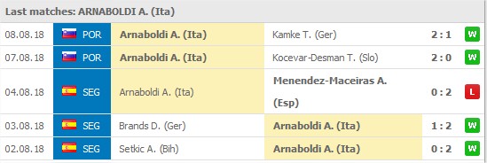 Andrea Arnaboldi 5 senaste matcher: