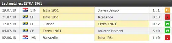 Istra 1961 5 senaste matcher: