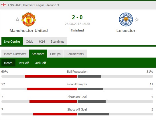 Manchester United v Leicester City förra säsongen: