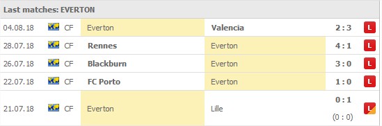 Everton senaste 5 macher: