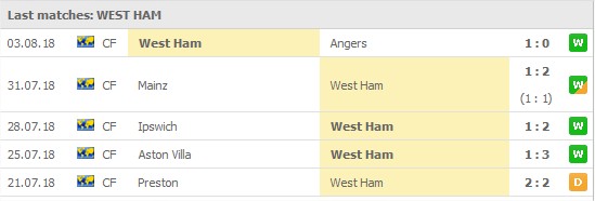 West Ham 5 senaste matcher: