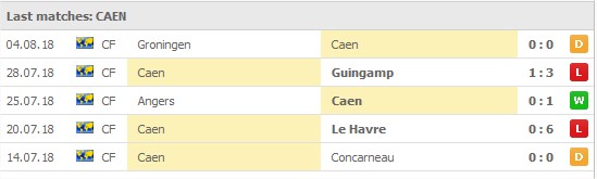 Caen 5 senaste matcher: