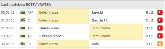 Botev Vratsa 5 senaste matcher: