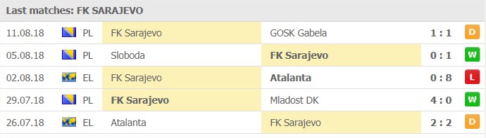 FK Sarajevo senaste 5 matcher: