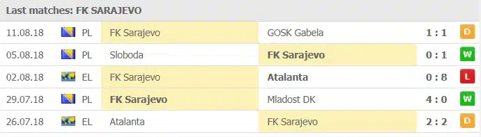 FK Sarajevo senaste 5 matcher: