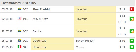 Juventus 5 senaste matcher: