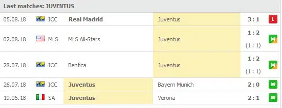 Juventus 5 senaste matcher: