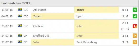 Inter senste 5 matcher: