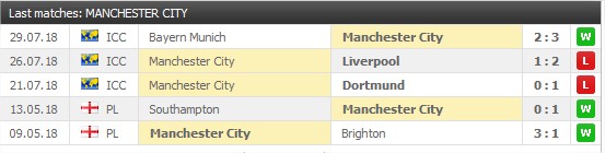 Manchester City 5 senaste matcher: