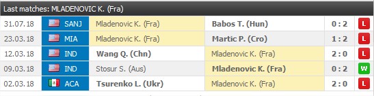 Kristina Mladenovic senaste 5 matcher på hård underlag: