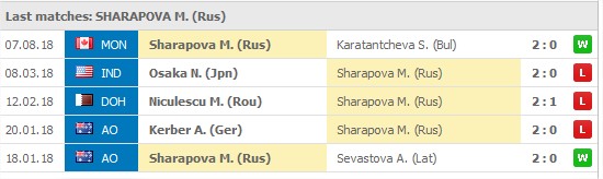 Maria Sharapova 5 senaste matcher på hårt underlag: