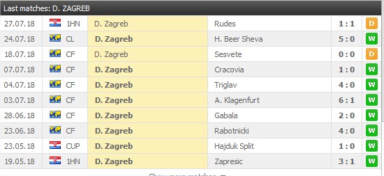 Dinamo Zagreb 10 senaste hemma matcher