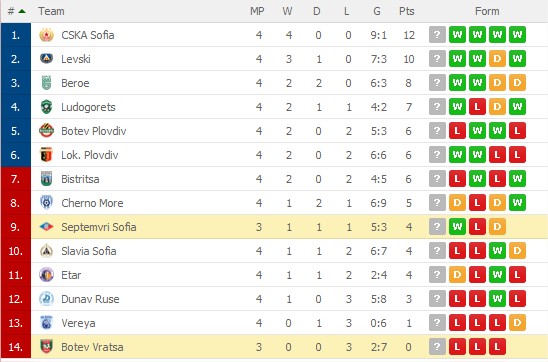 First Division tabell: