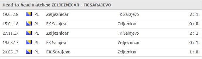 Zeljeznicar Sarajevo vs FK Sarajevo senaste 5 matcher: