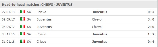 Chievo Verona v Juventus 5 senaste matcher: