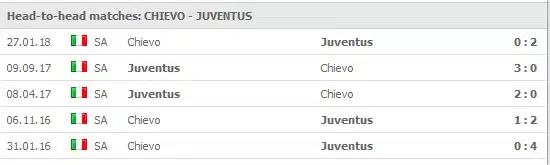 Chievo Verona v Juventus 5 senaste matcher: