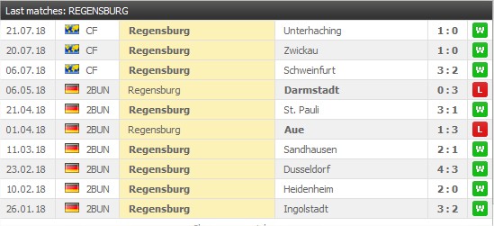 Jahn Regensburg 5 senaste matcher