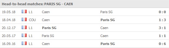 PSG v Caen 5 senaste matcher: