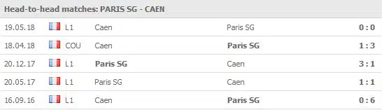 PSG v Caen 5 senaste matcher: