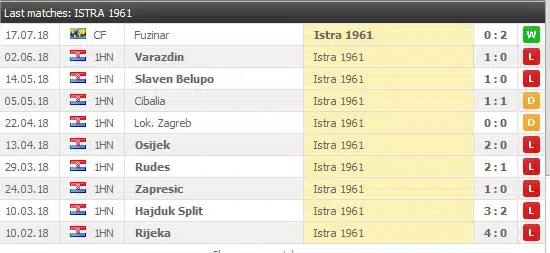Istra 1961 10 senaste bortamatcher
