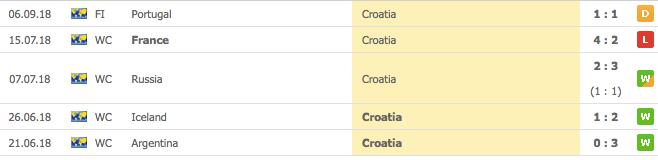 kroatiens 5 senaste matcher