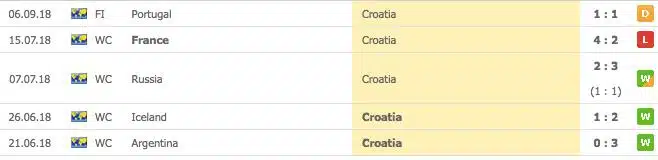 kroatiens 5 senaste matcher