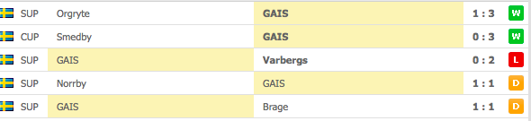 Gais 5 senaste matcher:
