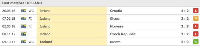 islands 5 senaste matcher