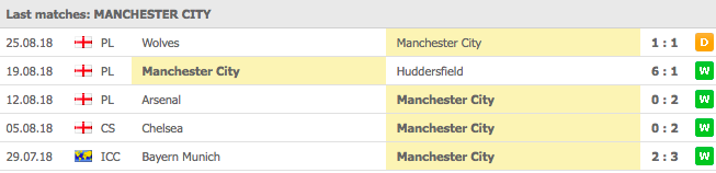 Manchester City 5 senaste matcher: