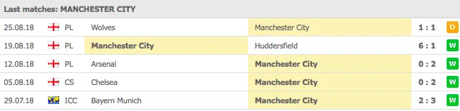 Manchester City 5 senaste matcher: