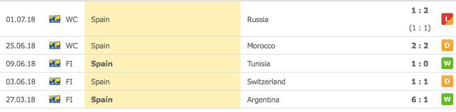 spaniens 5 senaste matcher