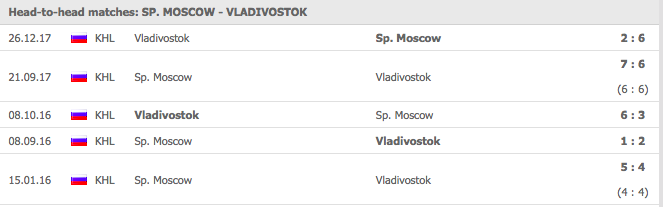 Spartak Moskva vs Admiral Vladivostok