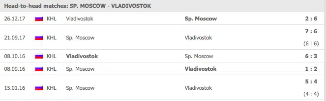 Spartak Moskva vs Admiral Vladivostok